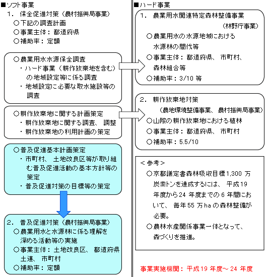 農業用水水源地域の保全に向けた取り組みの概要