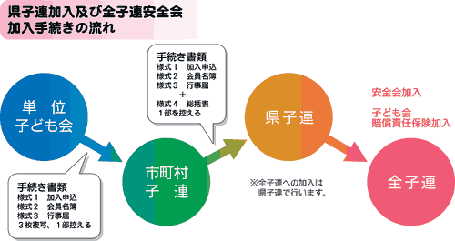 県子連加入及び全子連安全会 加入手続きの流れ
