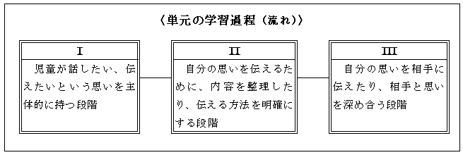 �P���̊w�K�̉ߒ�