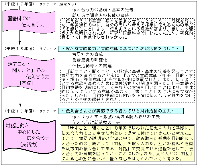 �����̌o��