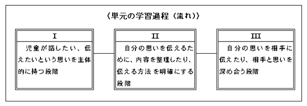 �P���̊w�K�̉ߒ�